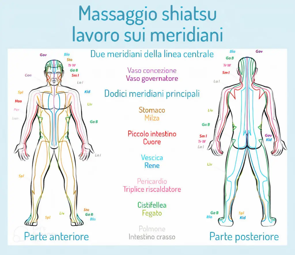 Massaggio Shiatsu mappa dei meridiani